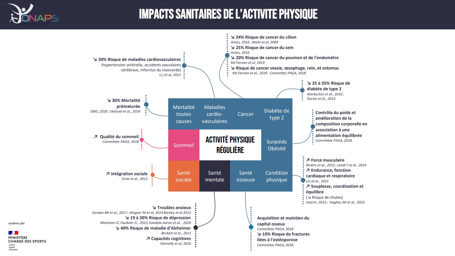 onaps-infographie-impacts sanitaires de l'activité physique