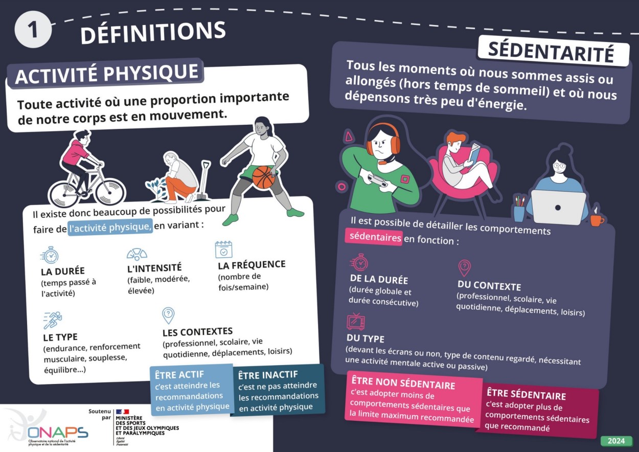 onaps-infographie sur les définitions de le l'activité physique et de la sédentarité